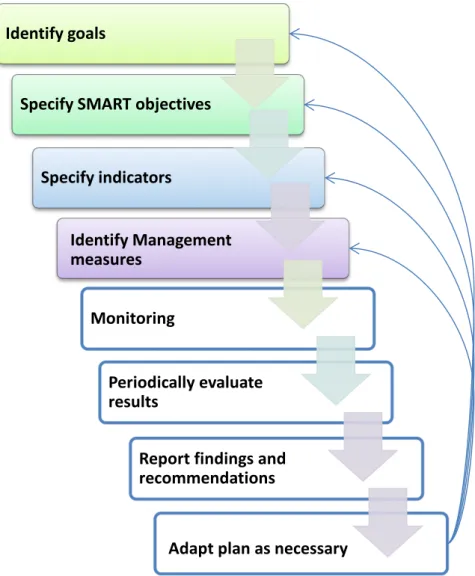 Figure 3.3. Key-steps of adaptive planning and management processes (adapted from Jones (2000), Day (2008)  and Douvere &amp; Ehler (2011))