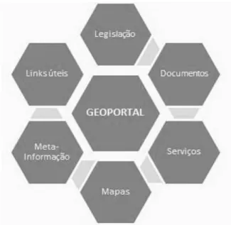 Figura 7 - Temas e informação disponível no Geoportal. 