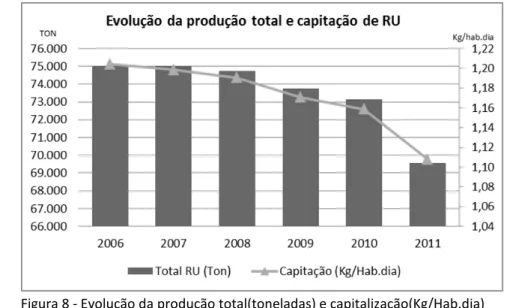 Figura 8 - Evolução da produção total(toneladas) e capitalização(Kg/Hab.dia)  de resíduos sólidos no concelho de Oeiras