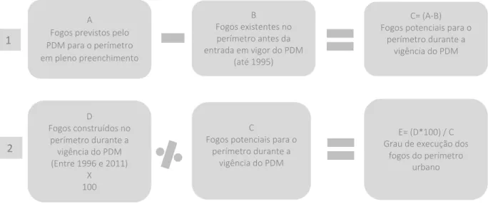 Figura 3 | Método de recolha do número de fogos construídos por época de construção 