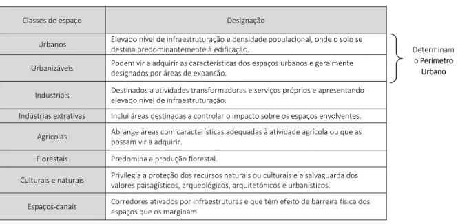 Tabela 2 | Classes de espaço definidas pelo Decreto-Lei nº 69/90