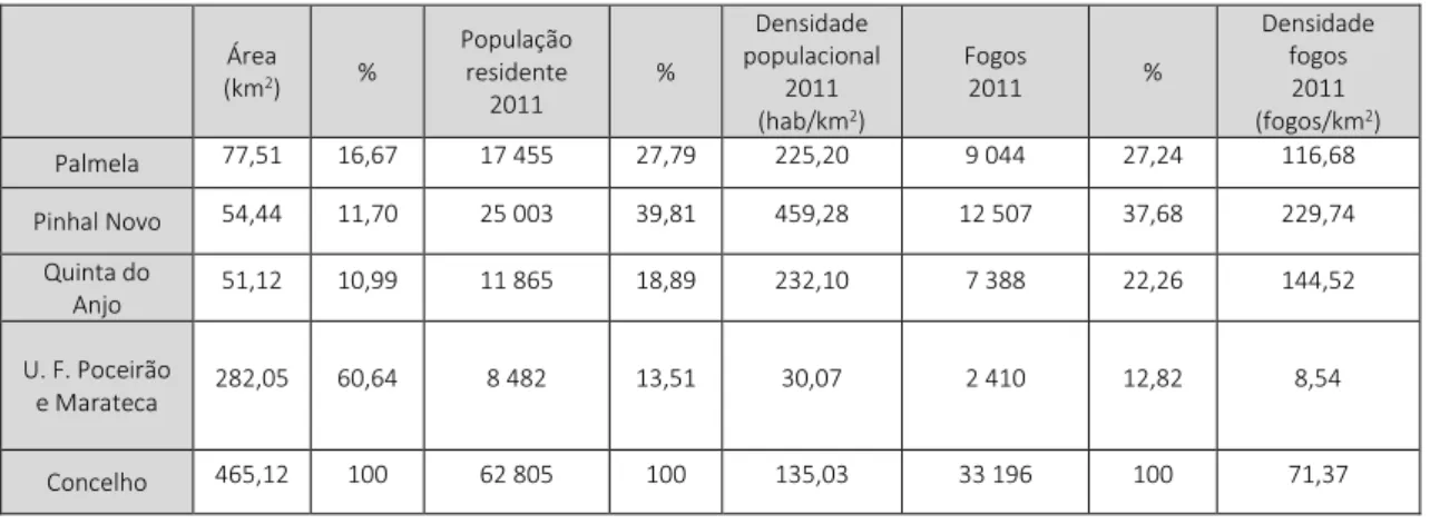 Tabela 4 | Grandes números das freguesias do concelho de Palmela (2011)