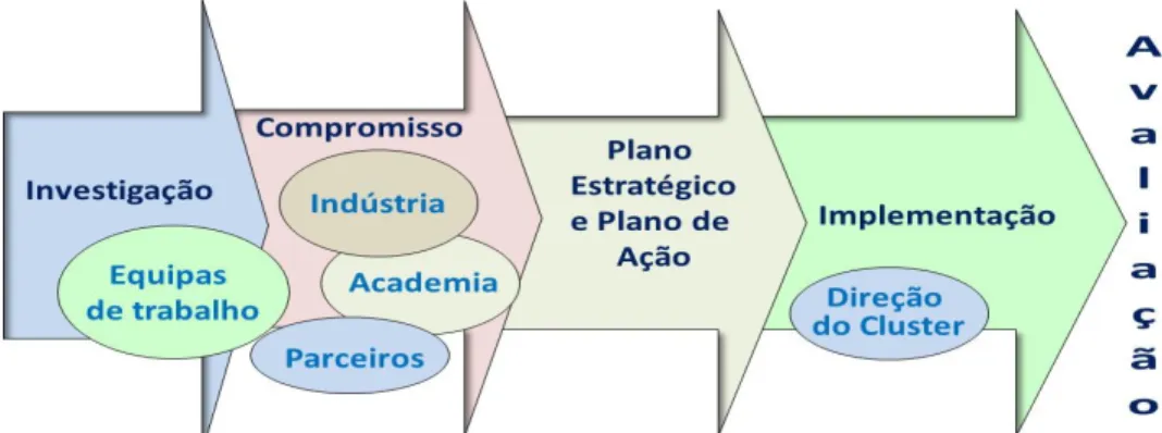 Figura 6: Fases na formação do cluster (adaptado de Bill Greenhalgh – NorthWest  Developed Agency, Cluster Manager, Cluster  Development Team) 