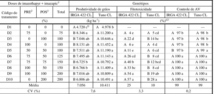 Tabela 1 - Produtividade de grãos, fitotoxicidade aos 16 dias após a aplicação do tratamento em POS e controle de arroz- arroz-vermelho (AV) no dia da colheita, em resposta a doses e épocas de aplicação dos herbicidas imazethapyr + imazapic, utilizando gen