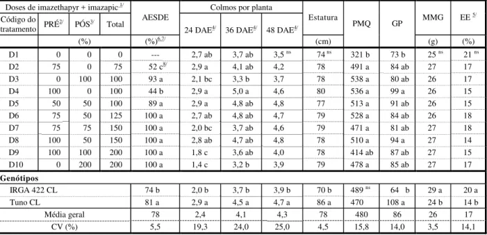 Tabela 2 - Controle de angiquinho (AESDE) avaliado no dia da colheita, número de colmos por planta, estatura de plantas  (Estatura), número de panículas por metro quadrado (PMQ), número de grãos por panícula (GP), massa de mil grãos  (MMG) e esterilidade d