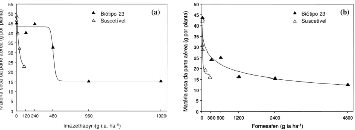 Figura 2 - Resposta dos biótipos S e 23 (R) de E. heterophylla aos herbicidas imazethapyr (a) e fomesafen (b) em ensaio em casa de vegetação.