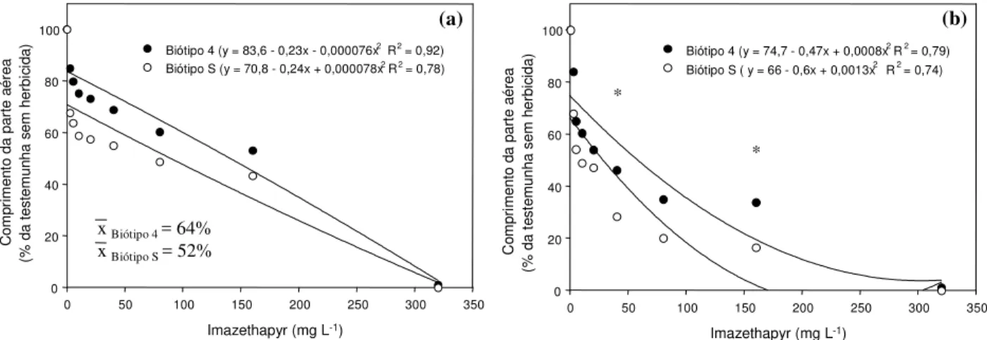 Figura 3 - Efeito do herbicida imazethapyr sobre o comprimento da parte aérea (a) e da radícula (b) dos biótipos 4 (R) e S de E