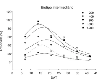 Figura 1 - Evolução da toxicidade provocada pelo herbicida glyphosate aplicado nas doses de 200 g ha -1  (   = 4,3823/