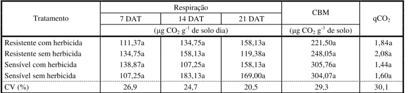 Tabela 3 - Respiração microbiana aos 7, 14 e 21 dias; carbono da biomassa microbiana, medido aos 21dias após tratamento; e  quociente metabólico (qCO 2 )