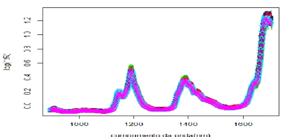 Figura 2.2: Espectro de absorção NIR (Near Infrared Reflectance) de 60 amostras de  gasolina
