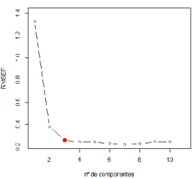 Figura 2.4: Determinação da  quantidade de variáveis latentes utilizando o RMSE.  