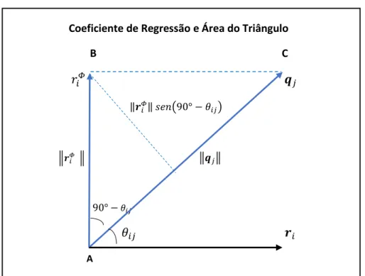 Figura 3.9: O coeficiente de regressão 