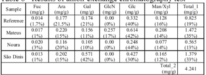 Table 4 - Results of the colorimetric test 