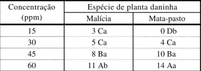 Tabela 13 - Efeitos potenciais alelopáticos do ácido gálico  no desenvolvimento da radícula das plantas daninhas 