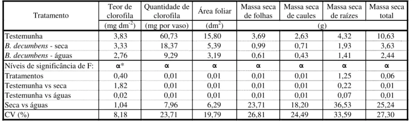 Tabela 10  - Valores médios do teor de clorofila, quantidade de clorofila, área foliar, massa seca de folhas, de caules, de raízes  e massa seca total de milho, com os níveis de significância de F 