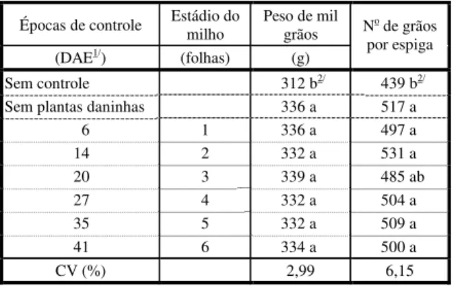 Tabela 4 - Peso de mil grãos e número de grãos por espiga em  função das épocas de controle de plantas daninhas em  milho, na média das coberturas vegetais  