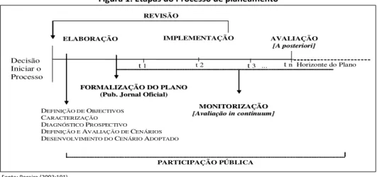 Figura 1: Etapas do Processo de planeamento 