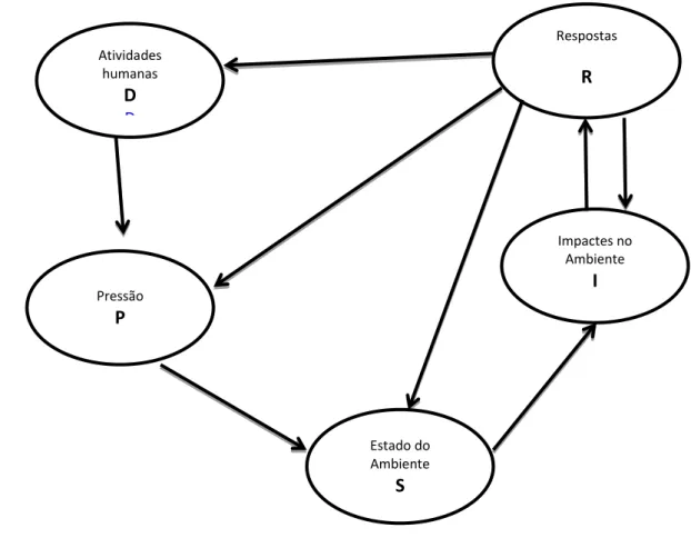 Fig. 10 - Estrutura conceptual do modelo DPSIR Fonte: AEA, 1999