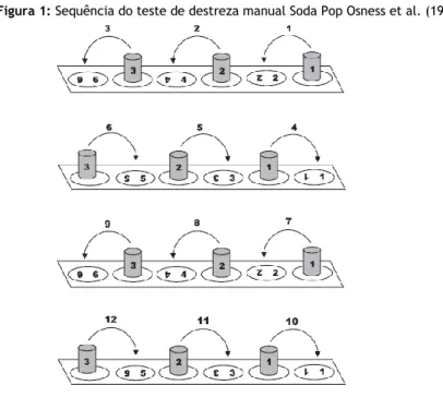 Figura 1: Sequência do teste de destreza manual Soda Pop Osness et al. (1990) 