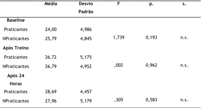 Tabela 5: Significância das diferenças no número de batimentos no teste Tapping Pedal (Vasconcelos, 1991)  em função das probabilidades associadas aos valores obtidos para os F da Análise da Variância, One-way  ANOVA, nos diferentes momentos de avaliação e