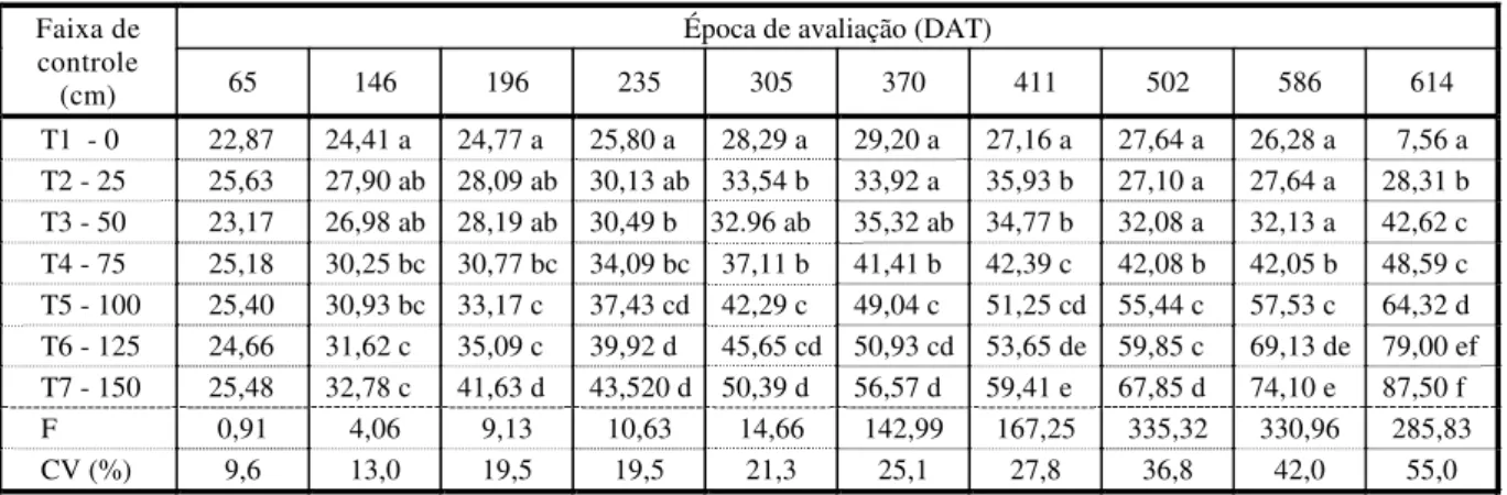 Tabela 2 - Valores médios do diâmetro do caule das mudas de café submetidas ao efeito de faixas de controle em várias  épocas de avaliação