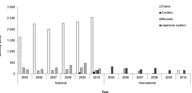 Figure 10. Evolution of the values related to the national and international transactions of bivalve molluscs from 2005 to 2010 (DGPA/INE 2006, DGPA/INE 2007, DGPA/INE 2008, DGPA/INE 2009, DGPA/INE 2010, DGPA/INE 2011).