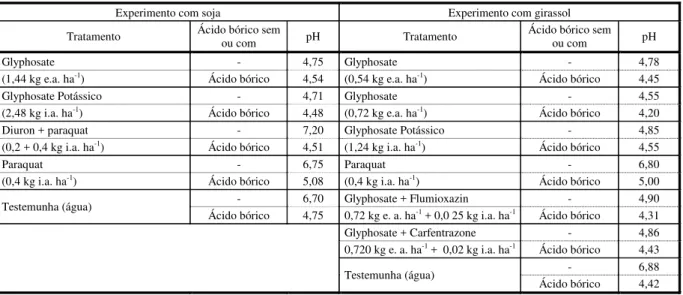 Tabela 2  - Valores de pH de caldas de pulverização, determinados antes da aplicação, em função das doses dos herbicidas  aplicados isoladamente ou em combinação com ácido bórico
