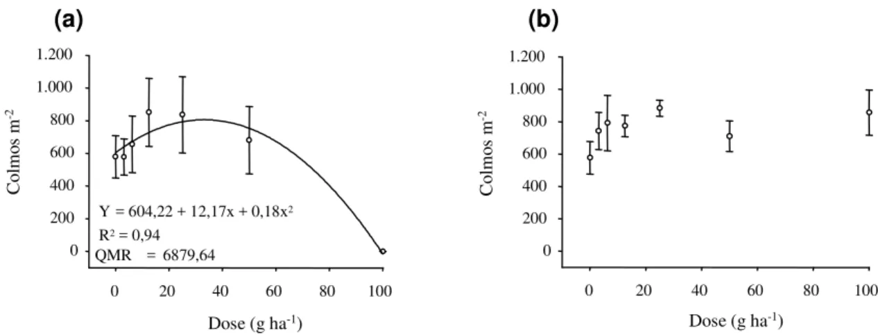 Figura 1 - Número de colmos de plantas de arroz irrigado, cultivar BRS Pelota, em função de dose de imazethapyr + imazapic e época de início de irrigação, avaliadas em estádio fenológio R3 – CAP/UFPel, Capão do Leão-RS, 2003/04