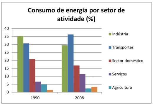 Figura 2 - Consumo energético em Portugal por setor de atividade, fonte: DGEG (2009) 