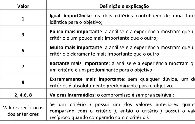 Tabela 2 - Escala 1 de comparação de critérios, fonte: adaptado de Saaty (1980) 