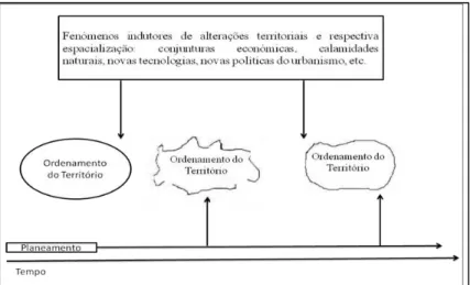 Fig. 2: Relação entre ordenamento do território e planeamento 