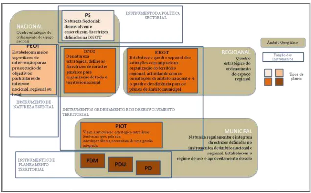 Fig. 8: Sistema legal de gestão territorial: níveis de planeamento e figuras de planos 