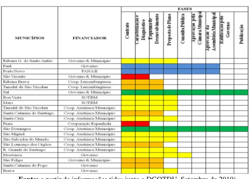 Tabela 2: Estado actual de elaboração dos PDM em Cabo Verde 