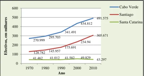 Fig. 13: Evolução da população de Cabo Verde, Santiago e de Santa Catarina  (1970-2010) 