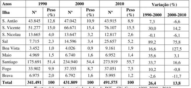 Tabela 5: Evolução da população nos concelhos da ilha de Santiago (1990-2010) 