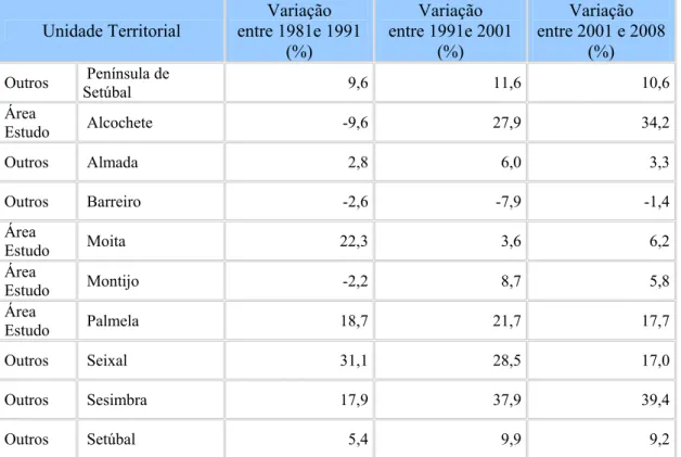 Tabela 4: Variação da População entre 1991 e 2001  Unidade Territorial  Variação  entre 1981e 1991  (%)  Variação  entre 1991e 2001 (%)  Variação  entre 2001 e 2008 (%)  Outros   Península de  Setúbal   9,6 11,6 10,6 Área  Estudo   Alcochete   -9,6 27,9 34