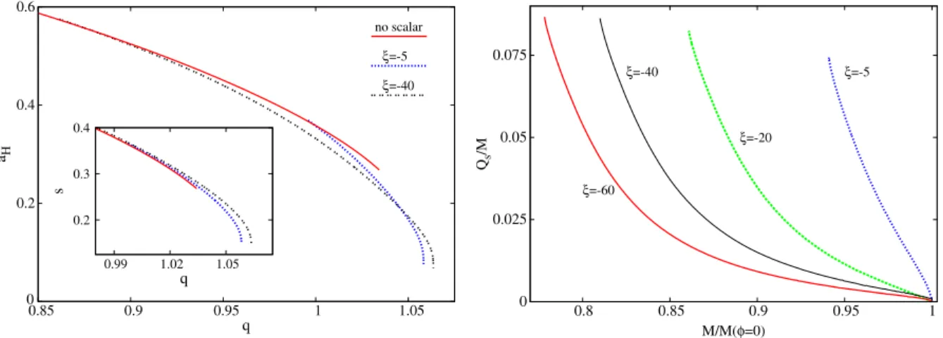 FIG. 8. (Left panel) Reduced area (main panel) and reduced entropy (inset) in terms of the charge to mass ratio q for RN-F 4 BHs and their scalarized counterparts for two values of the coupling ξ 