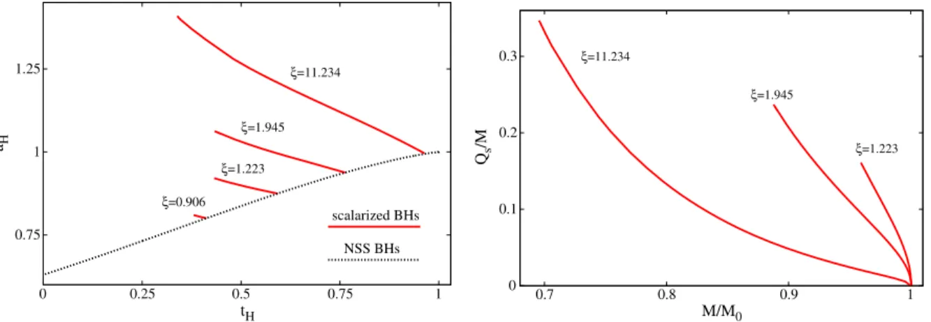 FIG. 11. (Left panel) Branching off of the scalarized solutions from the NSS trunk in a reduced area vs reduced temperature diagram for different values of ξ 