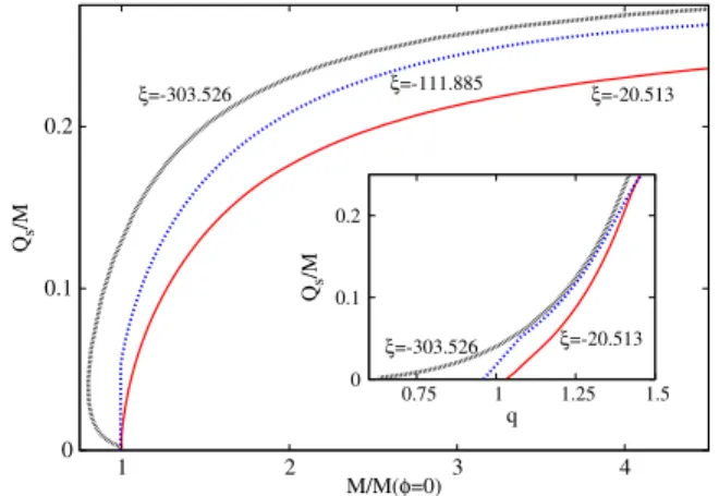 FIG. 4. Variation of the reduced scalar charge with (main panel) the ratio of the ADM mass to the mass of the scalarized solution at the bifurcation point, and (inset) the electric charge to mass ratio, q.