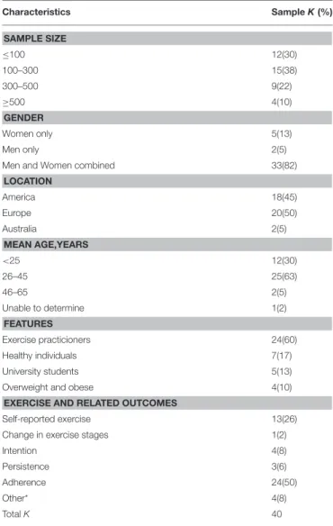 TABLE 2 | Summary of samples characteristics.