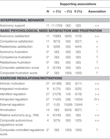 TABLE 3 | Summary of associations between SDT predictors and exercise outcomes. Supporting associations N + (%) – (%) 0 (%) Association INTERPERSONAL BEHAVIOR Autonomy support 11 11 (100) 0(0) 0(0) ++