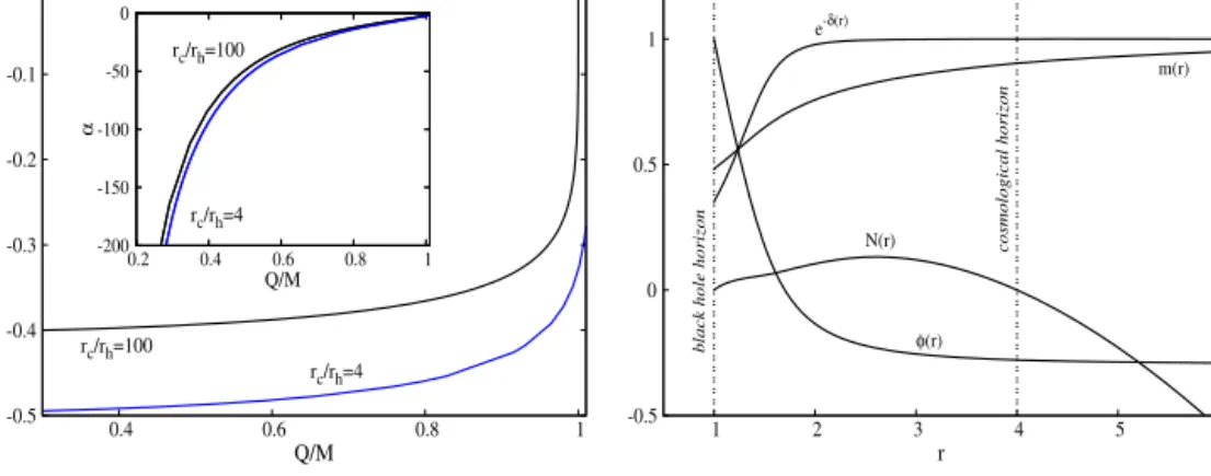Fig. 1. (Left panel) Asymptotic value of the scalar ﬁeld ( φ ∞ ) (main plot) and critical value of α (inset) vs
