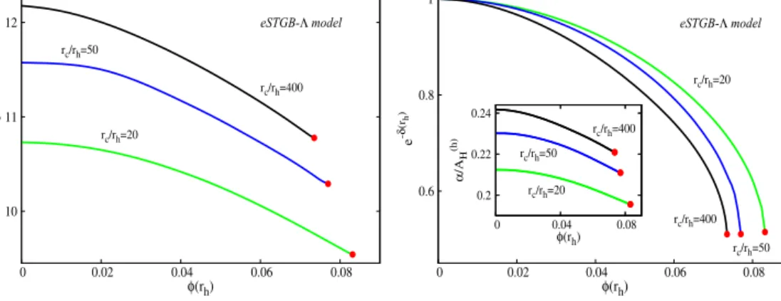 Fig. 4. “Mass” (left panel), BH horizon area and the value of the metric function e −δ( r ) at the horizon (right panel) for eSTGB-  BHs vs