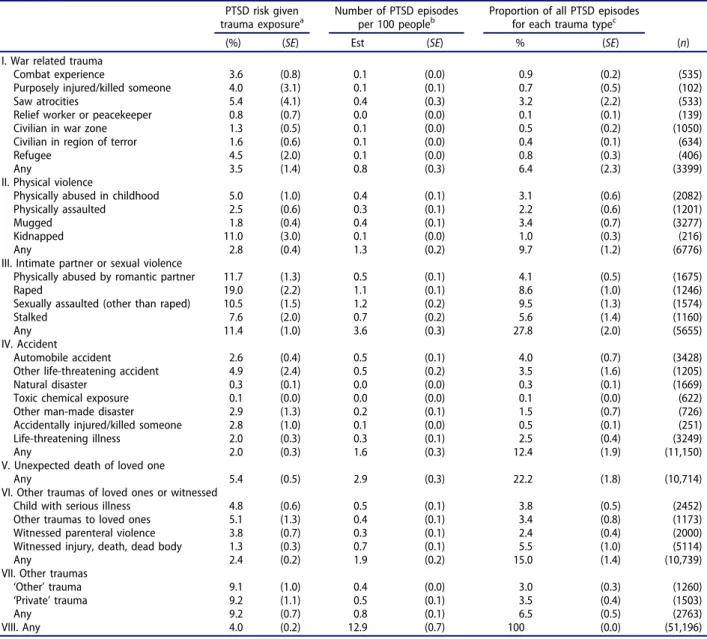 Table 3. Conditional risk of DSM-IV/CIDI PTSD by trauma category in the WMH Surveys.