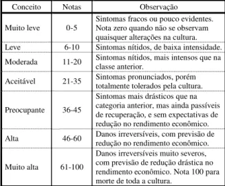 Tabela 1 - Escala de notas utilizada para avaliação visual de  intoxicação das plantas pelo herbicida 