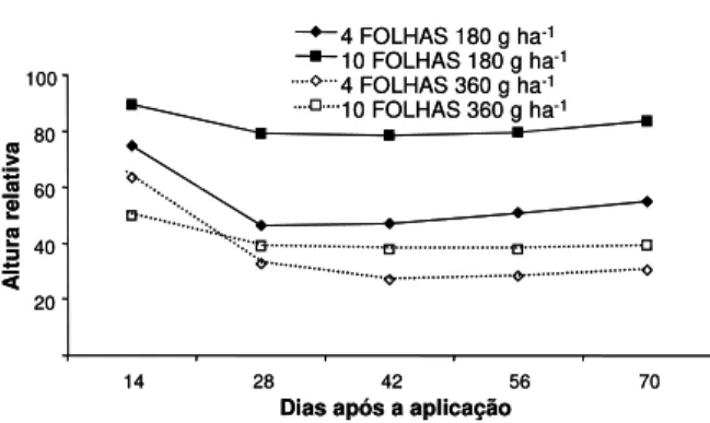 Figura 3 - Altura de plantas dos cultivares de algodoeiro ITA- ITA-90 e BRS-Facual, tratadas com subdoses de glyphosate, aos 14, 28, 42, 56 e 70 dias após a aplicação (% em relação à testemunha).