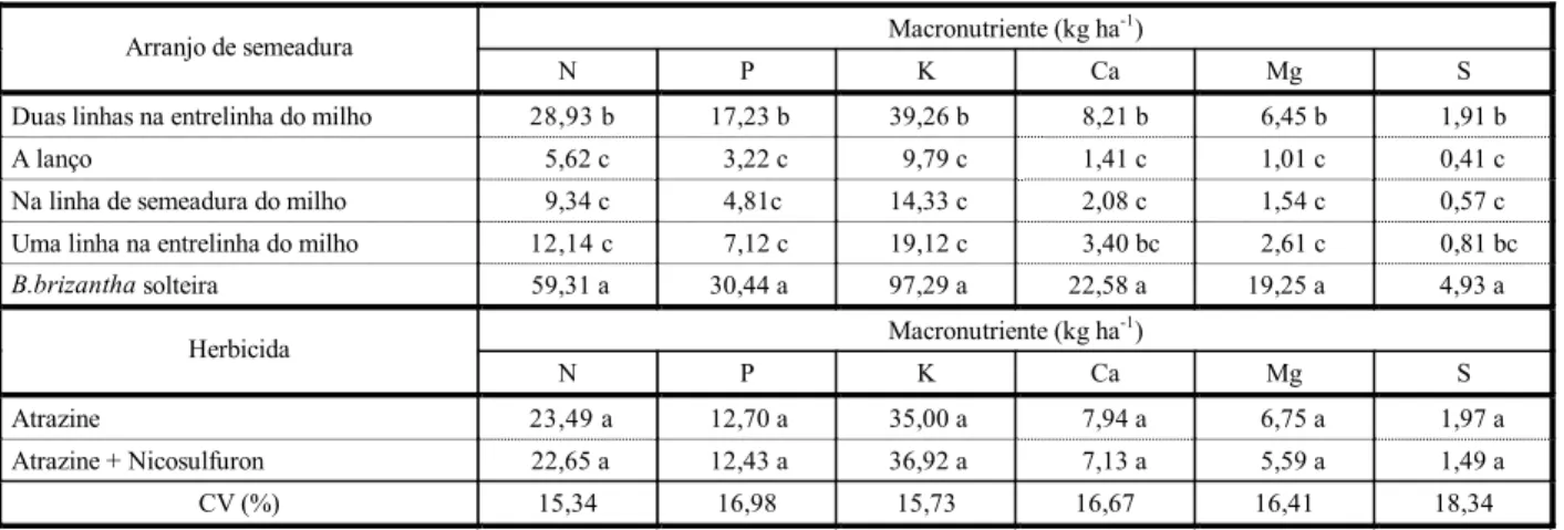 Tabela 3 - Acúmulo de N, P, K, Ca, Mg e S em B. brizantha, em função dos tratamentos utilizados no consórcio desta com a  cultura do milho