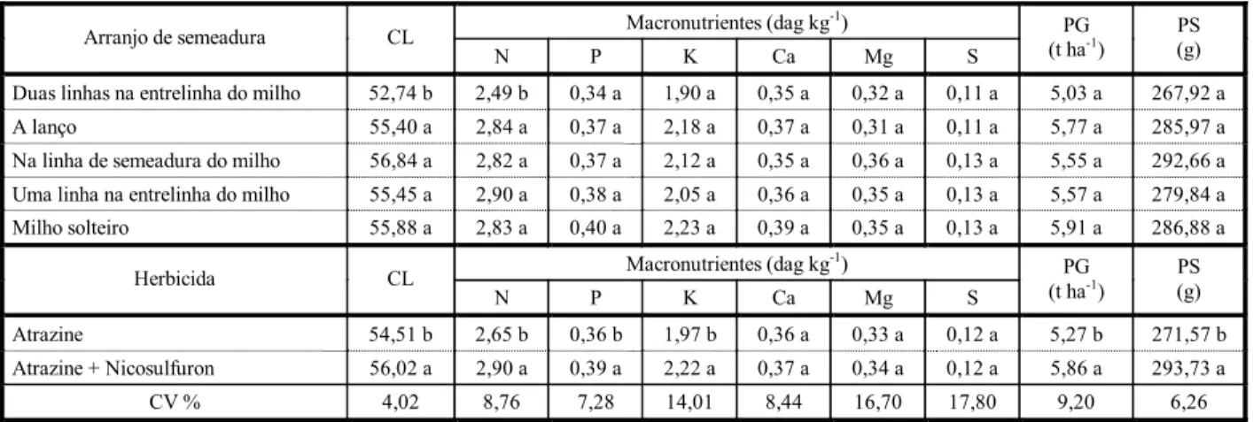 Tabela 4 - Teor de clorofila total (CL) e teores de N, P, K, Ca, Mg e S, produção de grãos (PG) e peso de mil sementes (PS),  em função dos tratamentos utilizados no consórcio do milho com Brachiaria brizantha