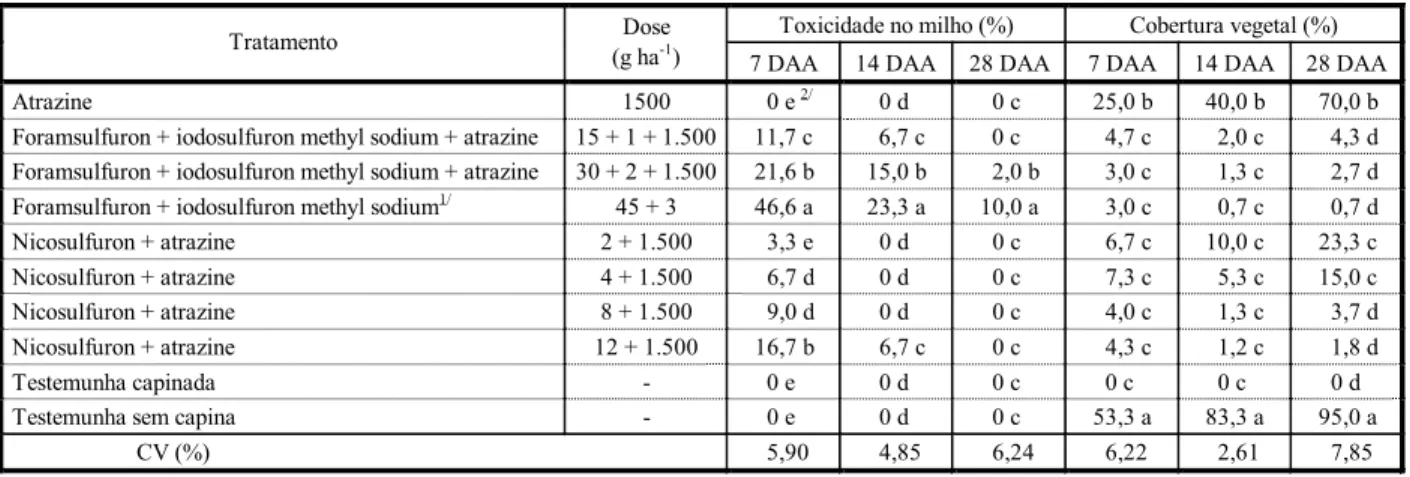 Tabela 1 - Toxicidade observada no milho e cobertura vegetal do solo por Brachiaria brizantha e plantas daninhas avaliadas  aos 7, 14 e 28 dias após a aplicação (DAA) dos herbicidas no milho consorciado com Brachiaria  brizantha (DAA)