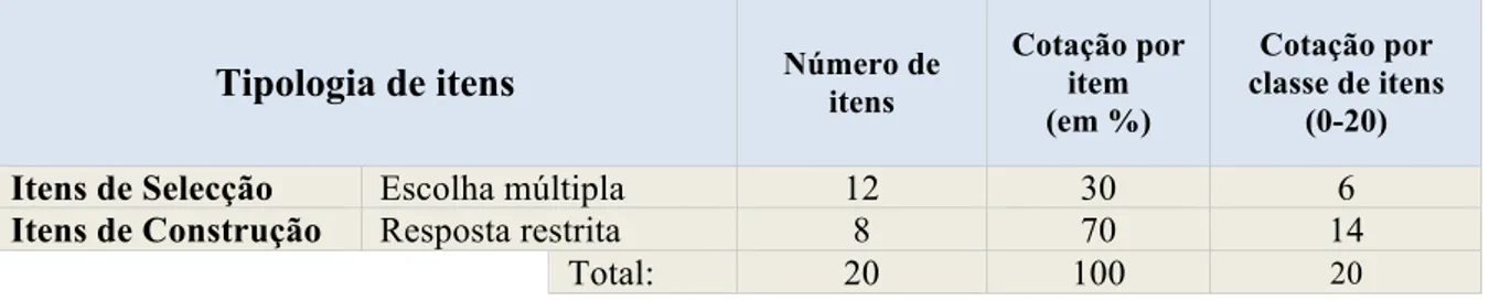 Tabela 1 – Tipologia, número de itens e cotação para o teste com a duração de dois  tempos de 50 minutos (versão adaptada para o Aluno E) 